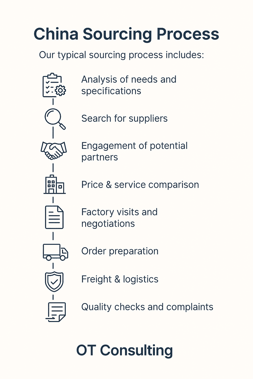 China Sourcing Process infographic